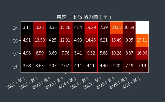 5434 崇越 EPS 熱力圖