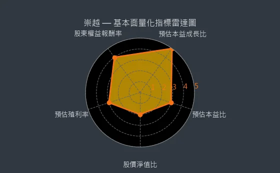5434 崇越 基本面量化指標雷達圖