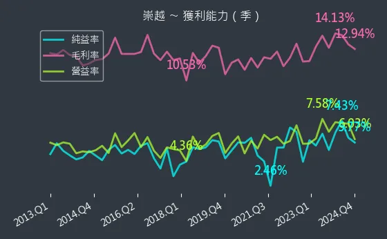 5434 崇越 獲利能力