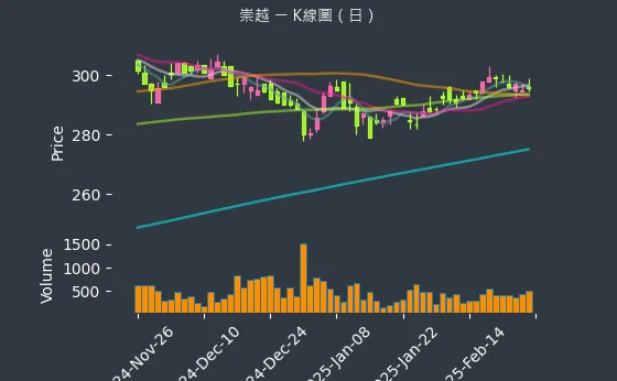 5434 崇越 K線圖（日）