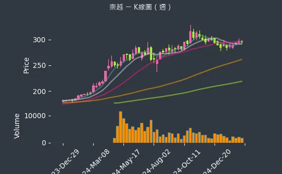 5434 崇越 K線圖（週）