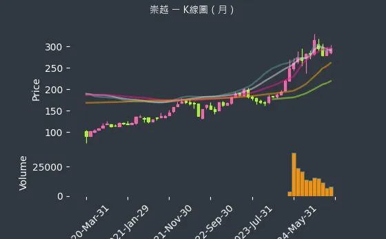 5434 崇越 K線圖（月）