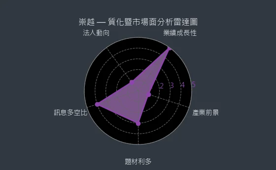 5434 崇越 質化暨市場面分析雷達圖