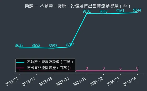 5434 崇越 不動產、廠房、設備及待出售非流動資產變化圖