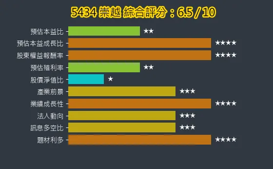 5434 崇越 綜合評分