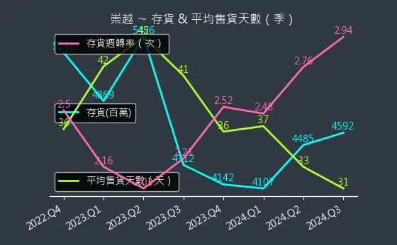 5434 崇越 存貨與平均售貨天數