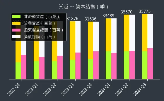 5434 崇越 資本結構