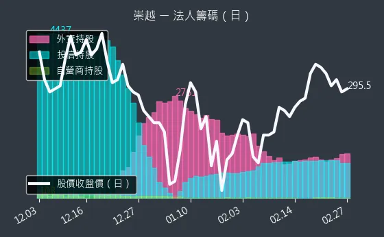 5434 崇越 法人籌碼