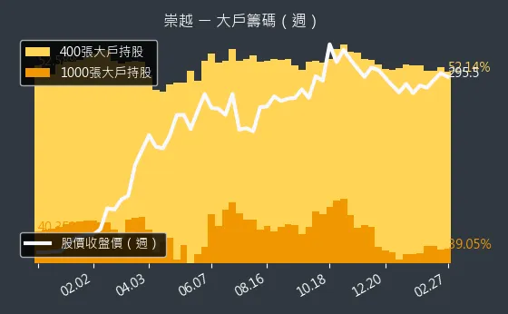 5434 崇越 大戶籌碼