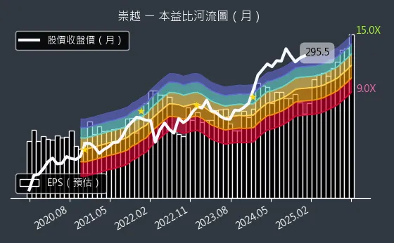 5434 崇越 本益比河流圖