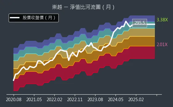 5434 崇越 淨值比河流圖