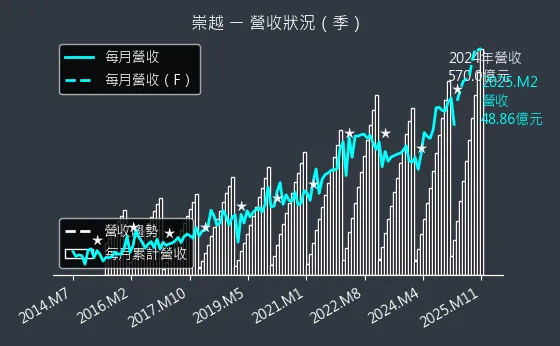 5434 崇越 營收狀況