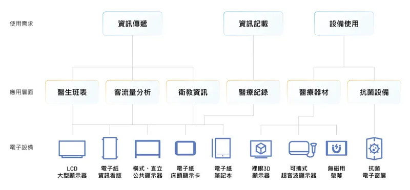 達運精密智慧醫療系統