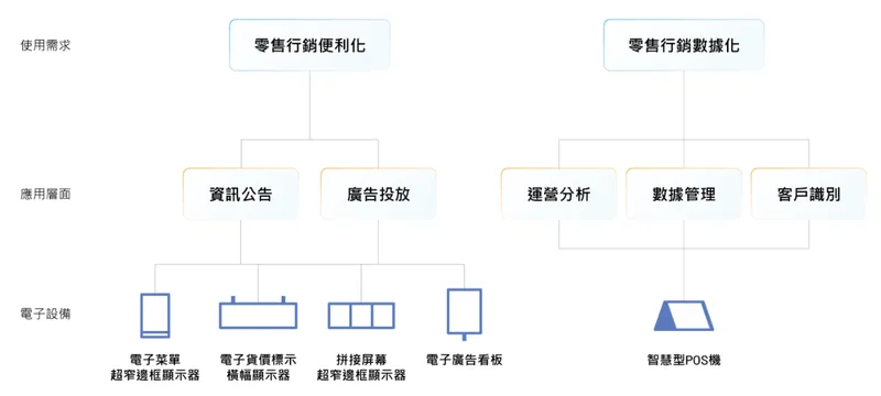 達運精密智慧零售系統