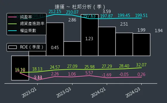 6120 達運 杜邦分析