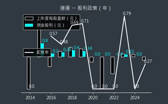 6120 達運 股利政策