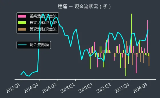 6120 達運 現金流狀況