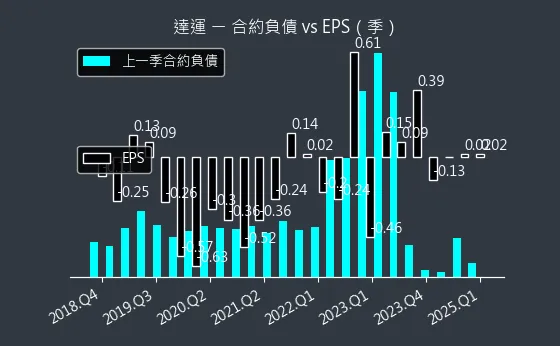 6120 達運 合約負債