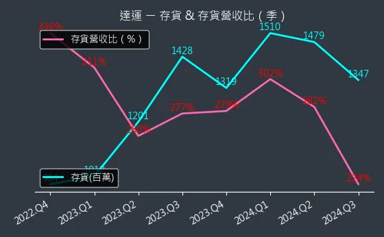 6120 達運 存貨與存貨營收比