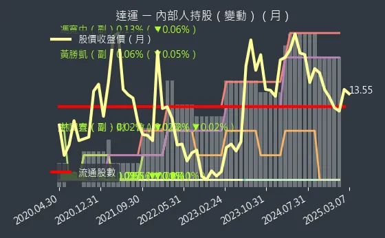 6120 達運 內部人持股