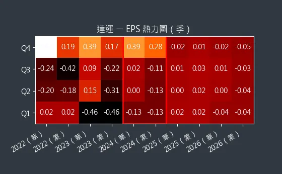 6120 達運 EPS 熱力圖