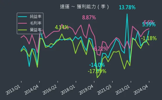 6120 達運 獲利能力