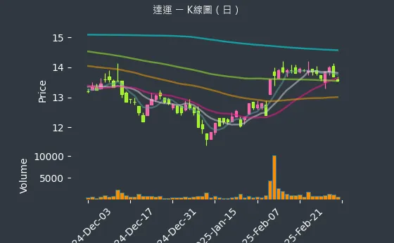 6120 達運 K線圖（日）