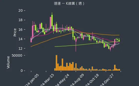 6120 達運 K線圖（週）