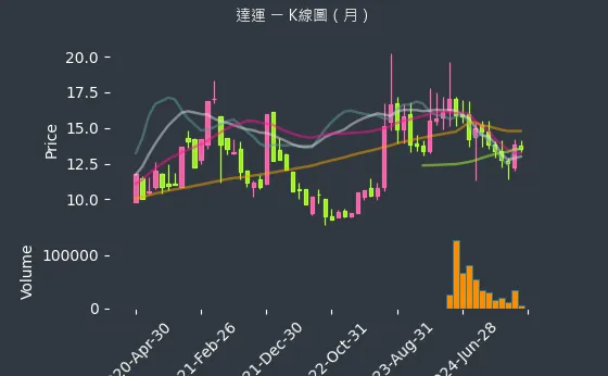 6120 達運 K線圖（月）