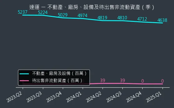 6120 達運 不動產、廠房、設備及待出售非流動資產變化圖