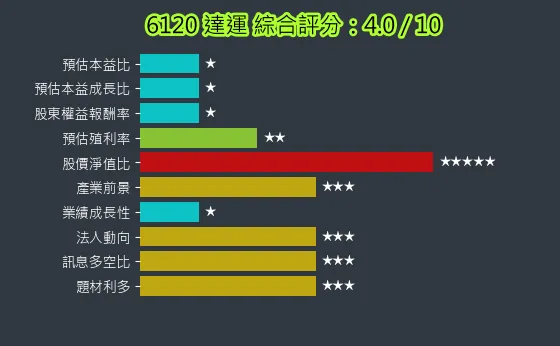 6120 達運 綜合評分