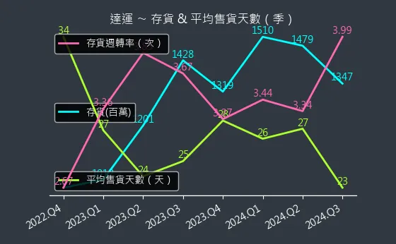 6120 達運 存貨與平均售貨天數