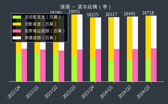 6120 達運 資本結構