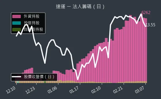 6120 達運 法人籌碼