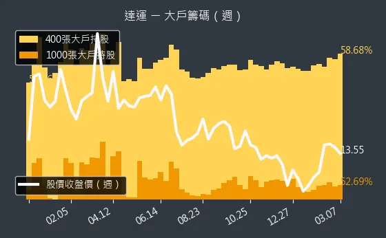 6120 達運 大戶籌碼