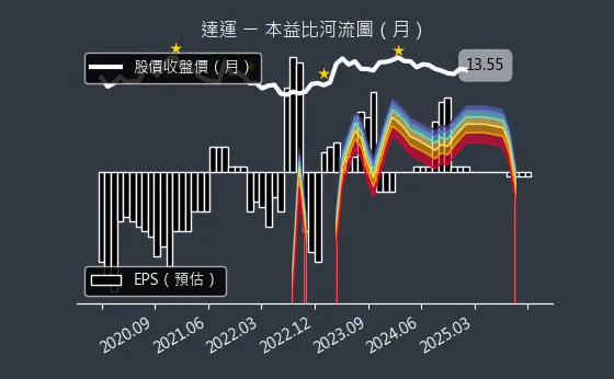 6120 達運 本益比河流圖