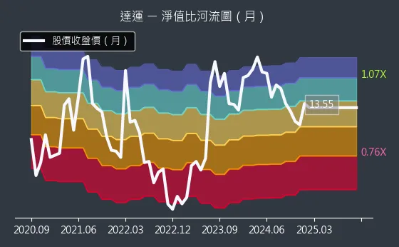 6120 達運 淨值比河流圖