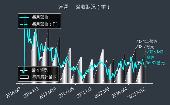 6120 達運 營收狀況