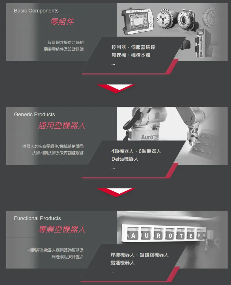 和椿科技工業型機器人零組件