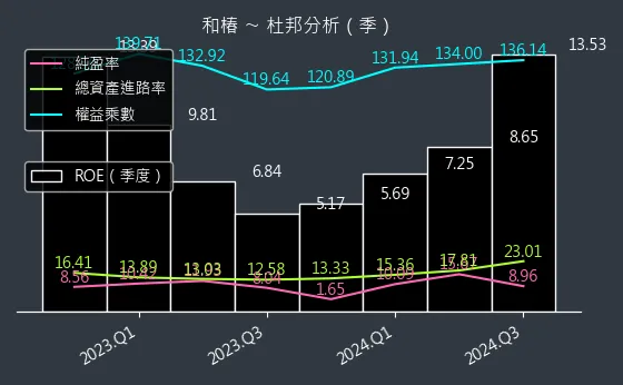 6215 和椿 杜邦分析