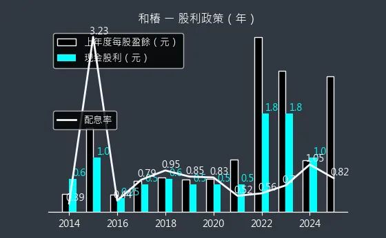 6215 和椿 股利政策