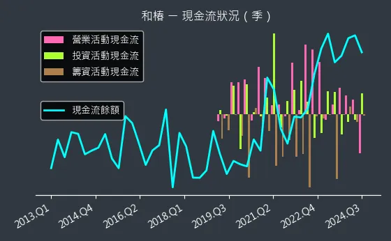 6215 和椿 現金流狀況