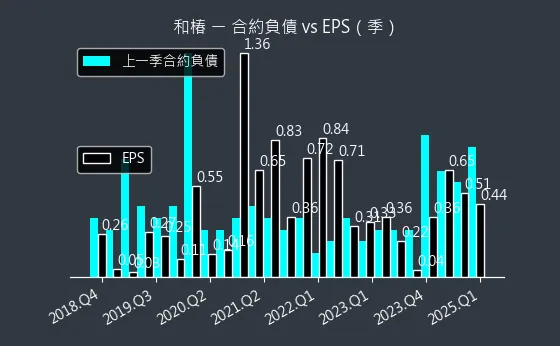 6215 和椿 合約負債