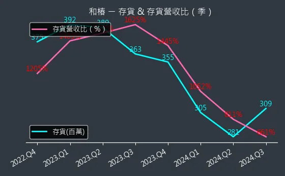 6215 和椿 存貨與存貨營收比