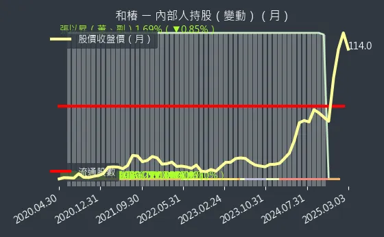 6215 和椿 內部人持股