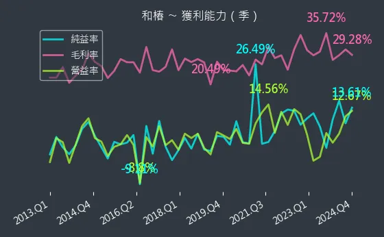 6215 和椿 獲利能力