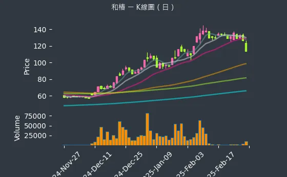 6215 和椿 K線圖（日）