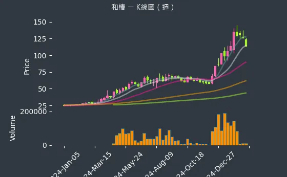 6215 和椿 K線圖（週）