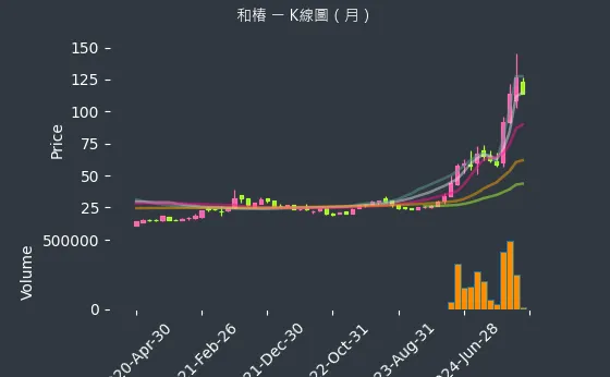 6215 和椿 K線圖（月）