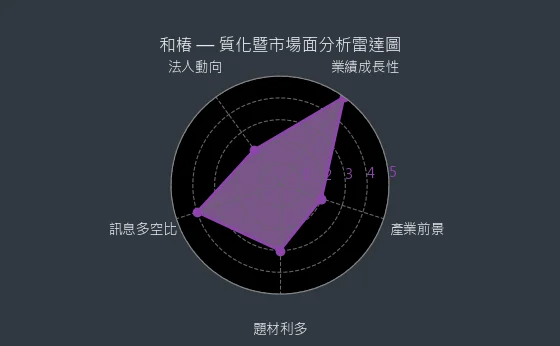 6215 和椿 質化暨市場面分析雷達圖